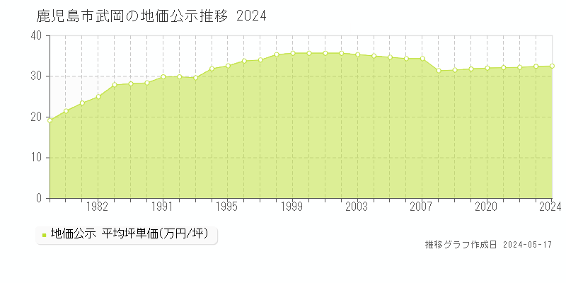 鹿児島市武岡の地価公示推移グラフ 