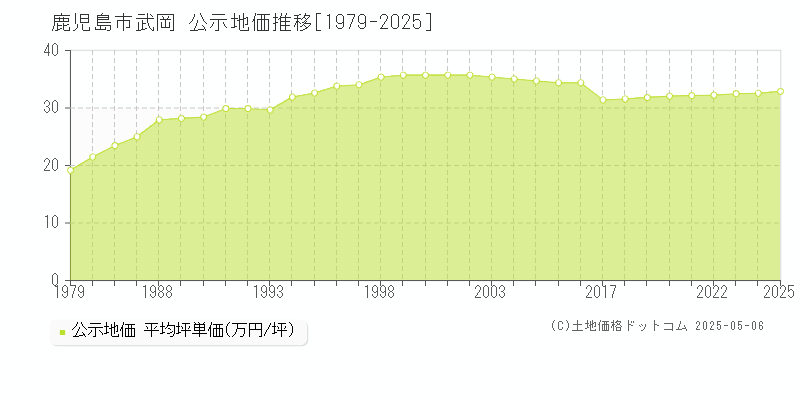 武岡(鹿児島市)の公示地価推移グラフ(坪単価)[1979-2025年]