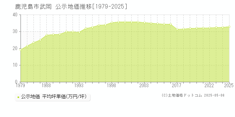 鹿児島市武岡の地価公示推移グラフ 