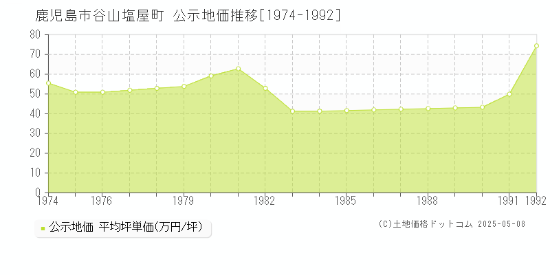 谷山塩屋町(鹿児島市)の公示地価推移グラフ(坪単価)[1974-1992年]