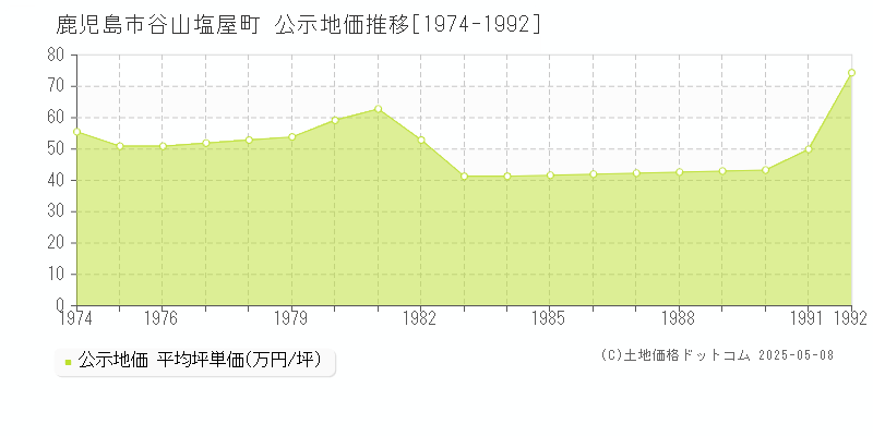 鹿児島市谷山塩屋町の地価公示推移グラフ 