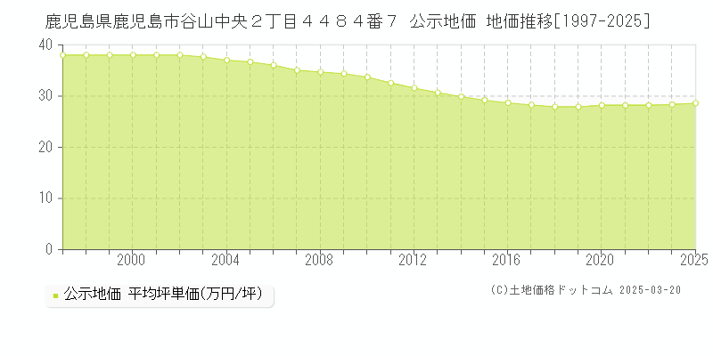 鹿児島県鹿児島市谷山中央２丁目４４８４番７ 公示地価 地価推移[1997-2025]