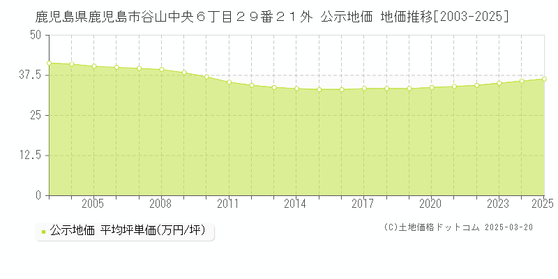 鹿児島県鹿児島市谷山中央６丁目２９番２１外 公示地価 地価推移[2003-2025]