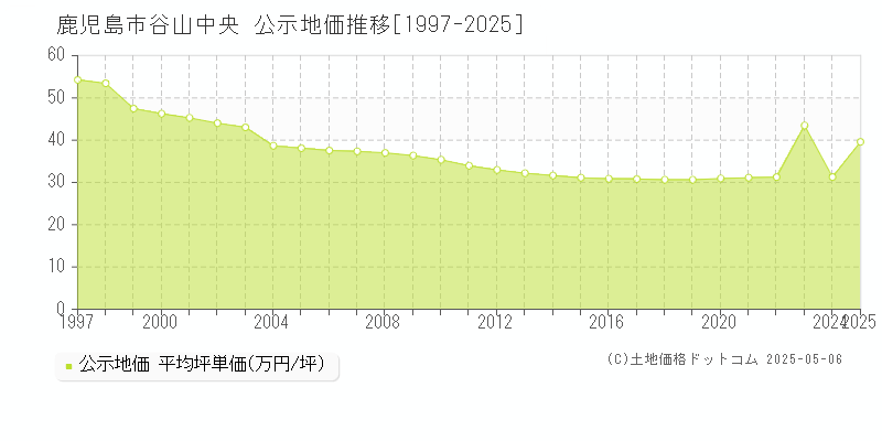 谷山中央(鹿児島市)の公示地価推移グラフ(坪単価)[1997-2025年]