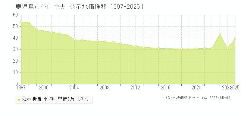 鹿児島市谷山中央の地価公示推移グラフ 