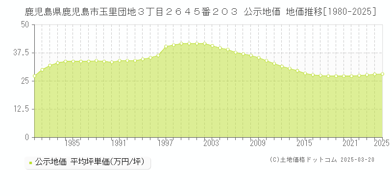鹿児島県鹿児島市玉里団地３丁目２６４５番２０３ 公示地価 地価推移[1980-2025]