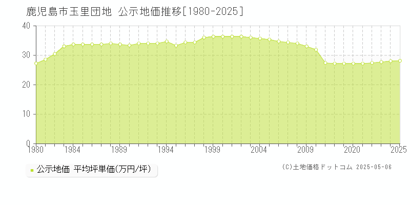 玉里団地(鹿児島市)の公示地価推移グラフ(坪単価)[1980-2025年]