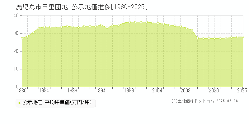 鹿児島市玉里団地の地価公示推移グラフ 