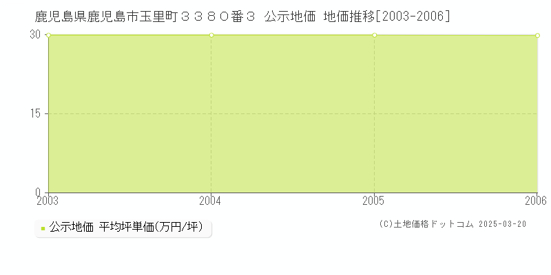 鹿児島県鹿児島市玉里町３３８０番３ 公示地価 地価推移[2003-2006]