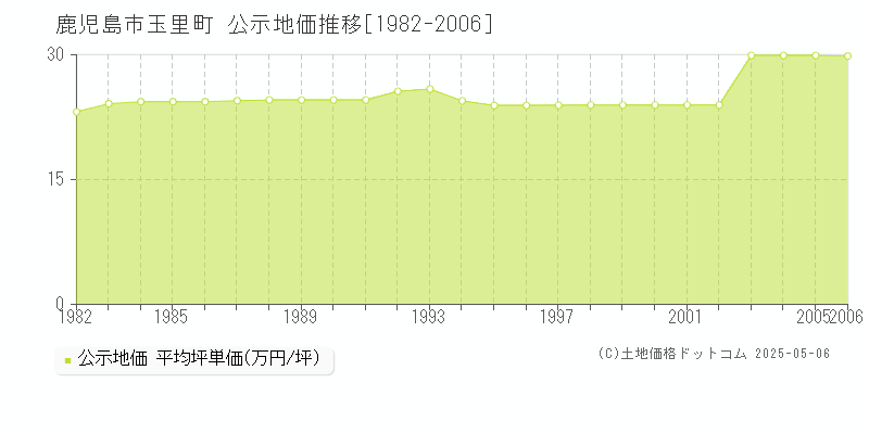 玉里町(鹿児島市)の公示地価推移グラフ(坪単価)[1982-2006年]