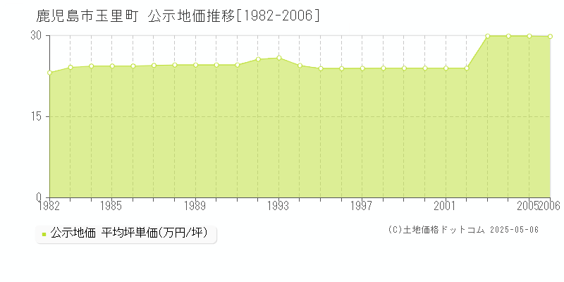 鹿児島市玉里町の地価公示推移グラフ 