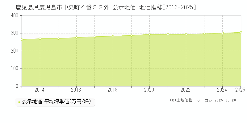 鹿児島県鹿児島市中央町４番３３外 公示地価 地価推移[2013-2025]