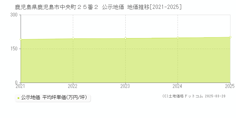 鹿児島県鹿児島市中央町２５番２ 公示地価 地価推移[2021-2025]