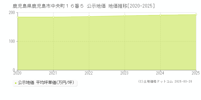 鹿児島県鹿児島市中央町１６番５ 公示地価 地価推移[2020-2025]