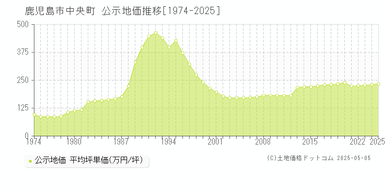 中央町(鹿児島市)の公示地価推移グラフ(坪単価)[1974-2025年]