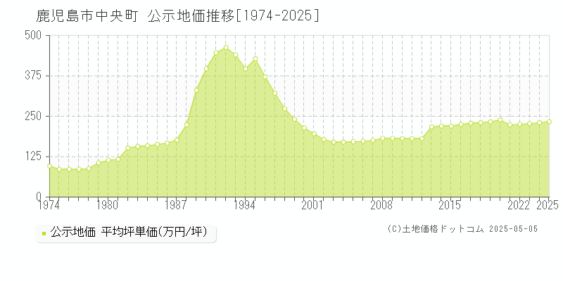 鹿児島市中央町の地価公示推移グラフ 