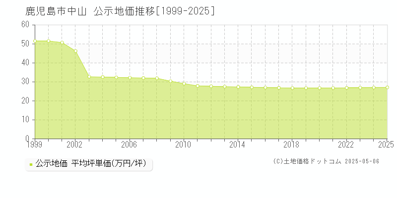 中山(鹿児島市)の公示地価推移グラフ(坪単価)[1999-2025年]