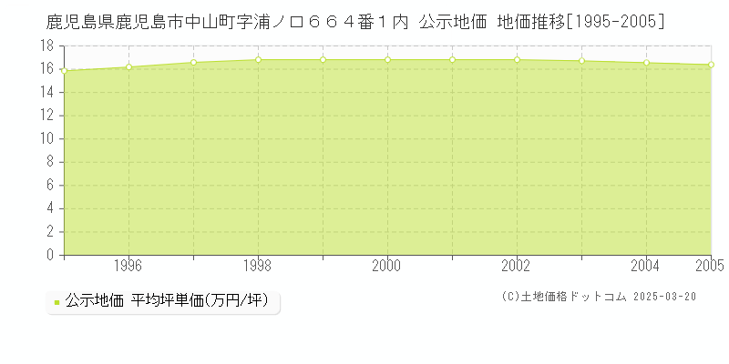 鹿児島県鹿児島市中山町字浦ノ口６６４番１内 公示地価 地価推移[1995-2005]