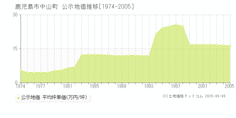 中山町(鹿児島市)の公示地価推移グラフ(坪単価)[1974-2005年]