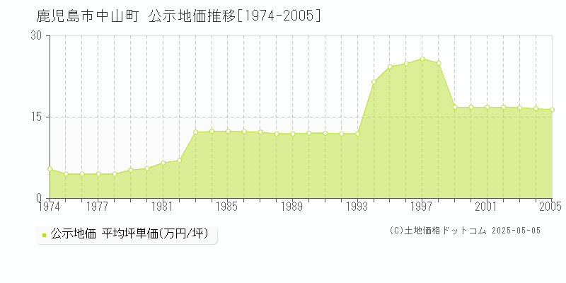 鹿児島市中山町の地価公示推移グラフ 