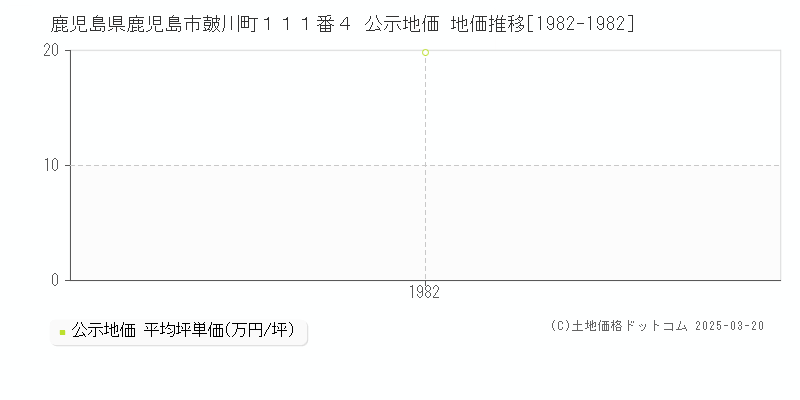 鹿児島県鹿児島市皷川町１１１番４ 公示地価 地価推移[1982-1982]