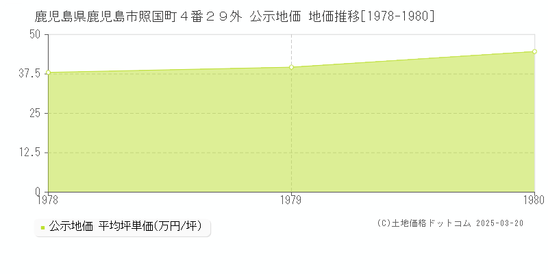 鹿児島県鹿児島市照国町４番２９外 公示地価 地価推移[1978-1980]
