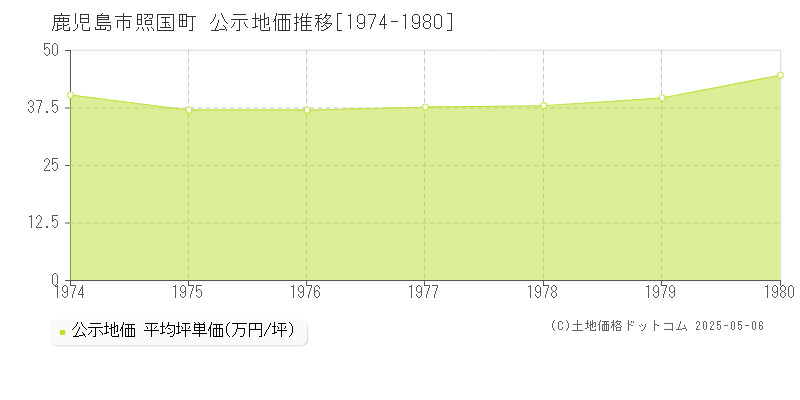 照国町(鹿児島市)の公示地価推移グラフ(坪単価)[1974-1980年]