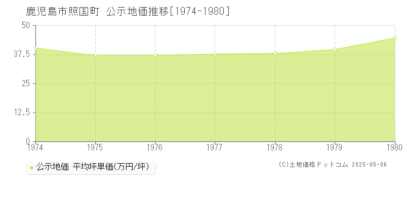 鹿児島市照国町の地価公示推移グラフ 