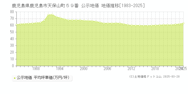 鹿児島県鹿児島市天保山町５９番 公示地価 地価推移[1983-2025]