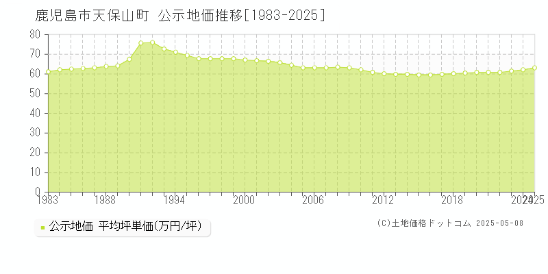 天保山町(鹿児島市)の公示地価推移グラフ(坪単価)[1983-2025年]