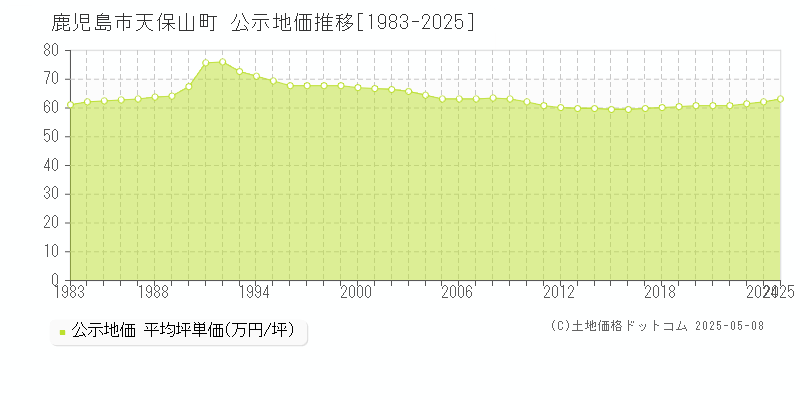 鹿児島市天保山町の地価公示推移グラフ 