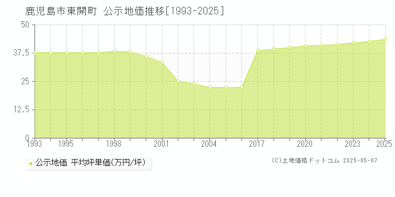 東開町(鹿児島市)の公示地価推移グラフ(坪単価)[1993-2025年]