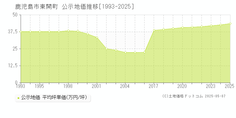 鹿児島市東開町の地価公示推移グラフ 