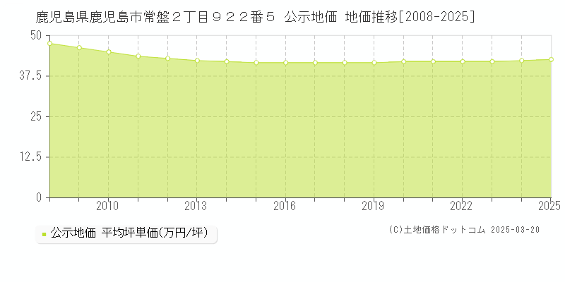 鹿児島県鹿児島市常盤２丁目９２２番５ 公示地価 地価推移[2008-2025]