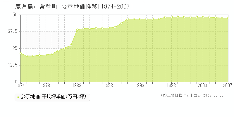 常盤町(鹿児島市)の公示地価推移グラフ(坪単価)[1974-2007年]