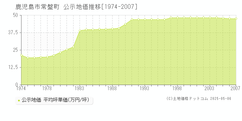 鹿児島市常盤町の地価公示推移グラフ 