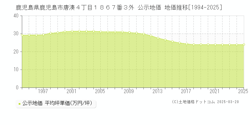 鹿児島県鹿児島市唐湊４丁目１８６７番３外 公示地価 地価推移[1994-2025]