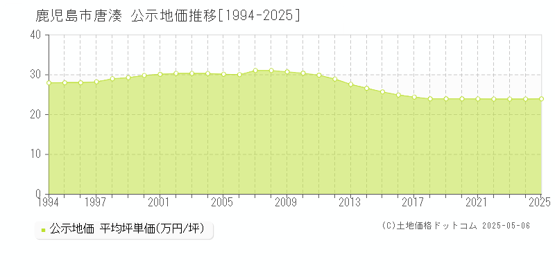 唐湊(鹿児島市)の公示地価推移グラフ(坪単価)[1994-2025年]