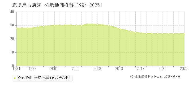 鹿児島市唐湊の地価公示推移グラフ 