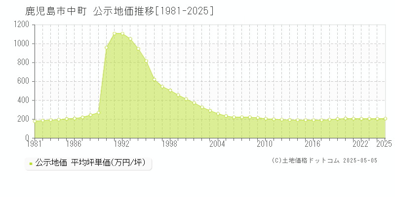 中町(鹿児島市)の公示地価推移グラフ(坪単価)[1981-2025年]