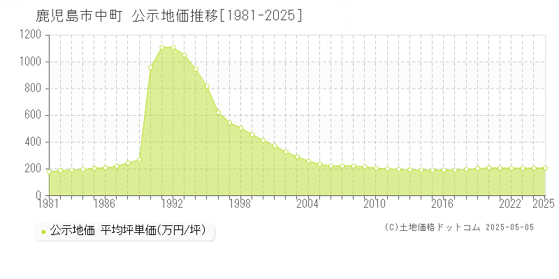 鹿児島市中町の地価公示推移グラフ 