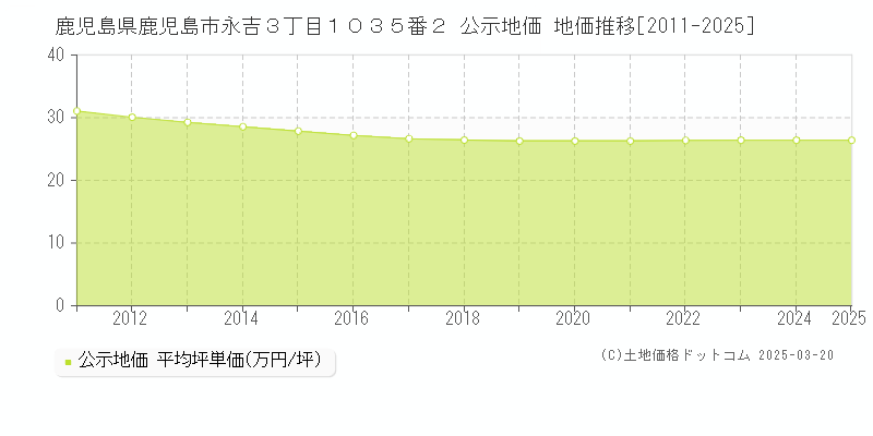 鹿児島県鹿児島市永吉３丁目１０３５番２ 公示地価 地価推移[2011-2025]