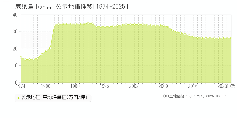永吉(鹿児島市)の公示地価推移グラフ(坪単価)[1974-2025年]