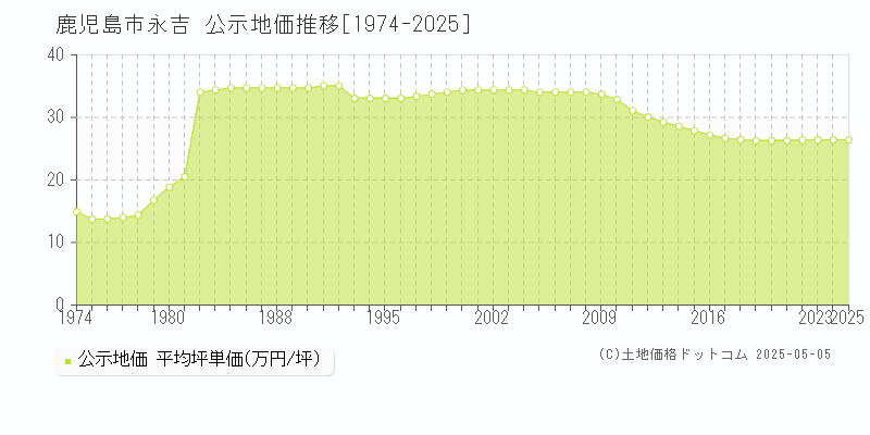 鹿児島市永吉の地価公示推移グラフ 