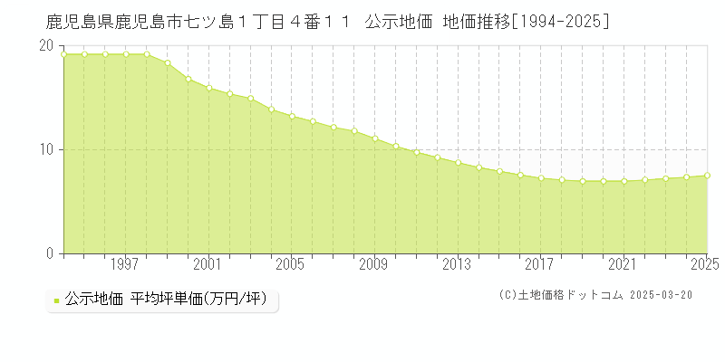 鹿児島県鹿児島市七ツ島１丁目４番１１ 公示地価 地価推移[1994-2025]