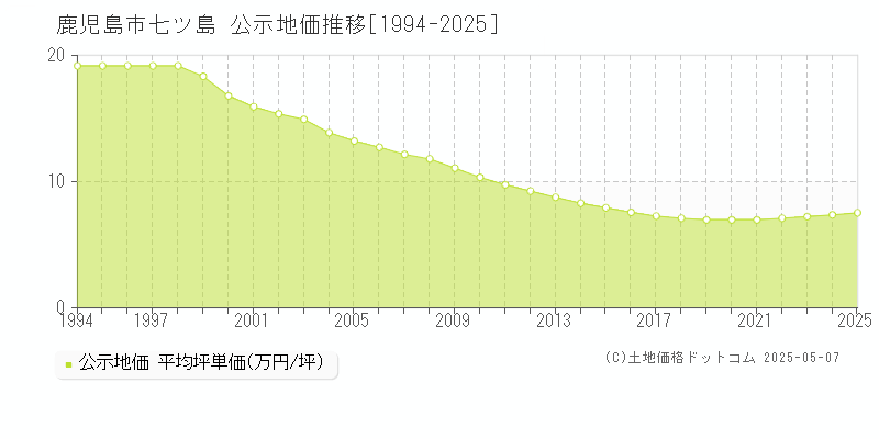 七ツ島(鹿児島市)の公示地価推移グラフ(坪単価)[1994-2025年]