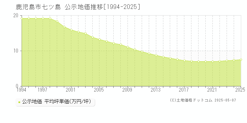 鹿児島市七ツ島の地価公示推移グラフ 