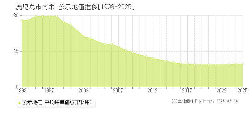南栄(鹿児島市)の公示地価推移グラフ(坪単価)[1993-2025年]