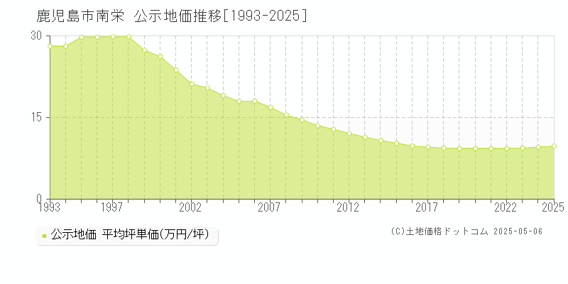 鹿児島市南栄の地価公示推移グラフ 