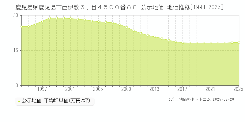 鹿児島県鹿児島市西伊敷６丁目４５００番８８ 公示地価 地価推移[1994-2025]